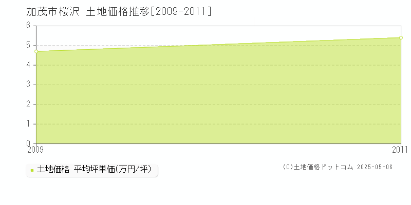 桜沢(加茂市)の土地価格推移グラフ(坪単価)[2009-2011年]