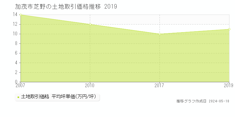 加茂市芝野の土地価格推移グラフ 
