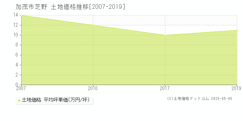 芝野(加茂市)の土地価格推移グラフ(坪単価)[2007-2019年]
