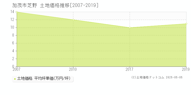 加茂市芝野の土地取引価格推移グラフ 