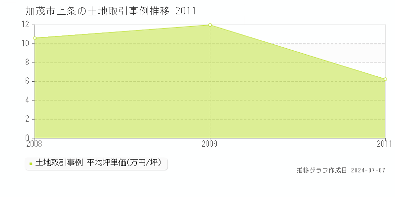 加茂市上条の土地価格推移グラフ 