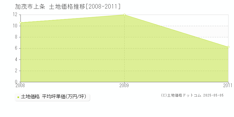 上条(加茂市)の土地価格推移グラフ(坪単価)[2008-2011年]