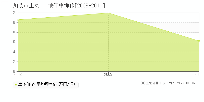 加茂市上条の土地価格推移グラフ 