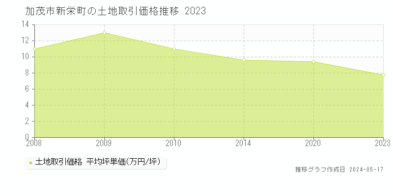 加茂市新栄町の土地価格推移グラフ 