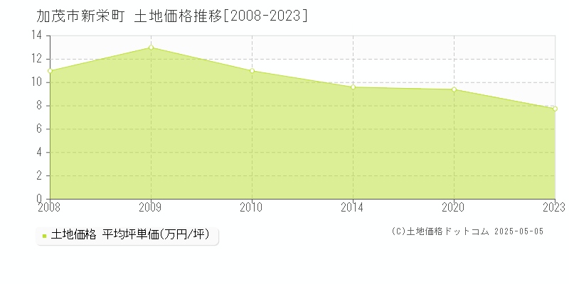 新栄町(加茂市)の土地価格推移グラフ(坪単価)[2008-2023年]