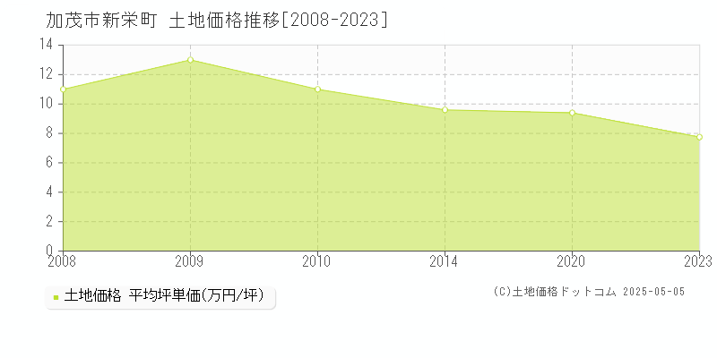 加茂市新栄町の土地価格推移グラフ 