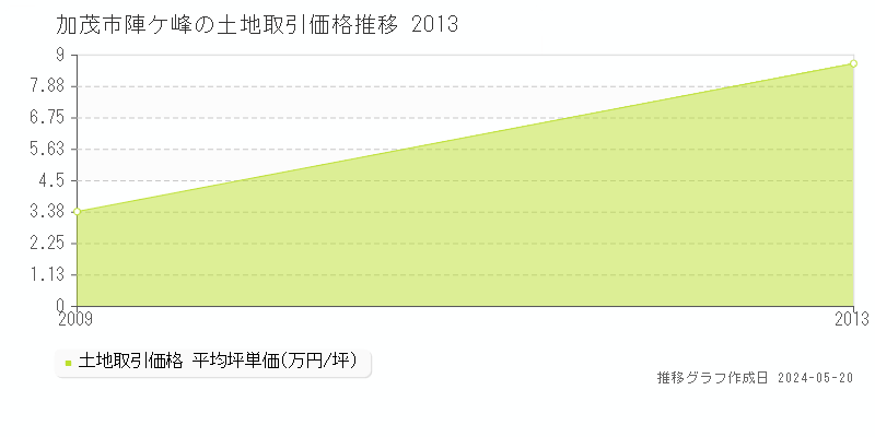 加茂市陣ケ峰の土地取引価格推移グラフ 