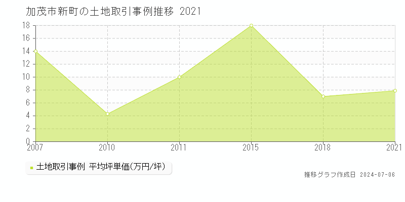 加茂市新町の土地価格推移グラフ 