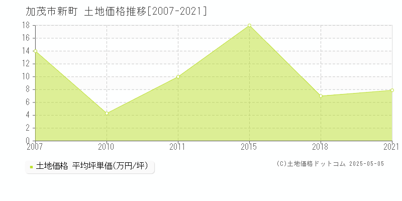 加茂市新町の土地価格推移グラフ 