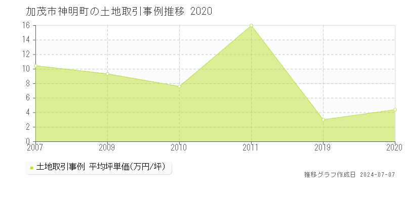 加茂市神明町の土地価格推移グラフ 