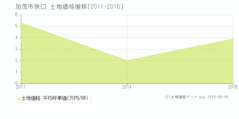 狭口(加茂市)の土地価格推移グラフ(坪単価)[2011-2016年]