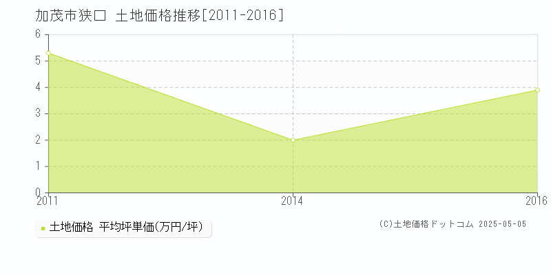 加茂市狭口の土地価格推移グラフ 