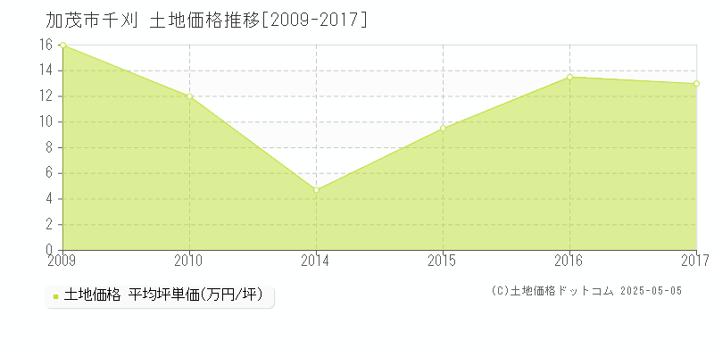 千刈(加茂市)の土地価格推移グラフ(坪単価)[2009-2017年]