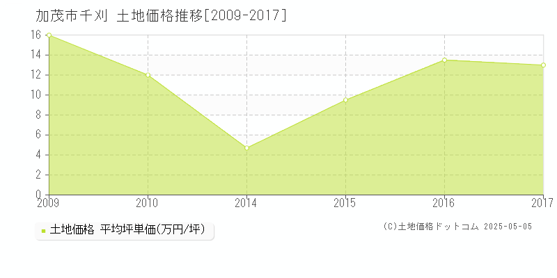 加茂市千刈の土地価格推移グラフ 