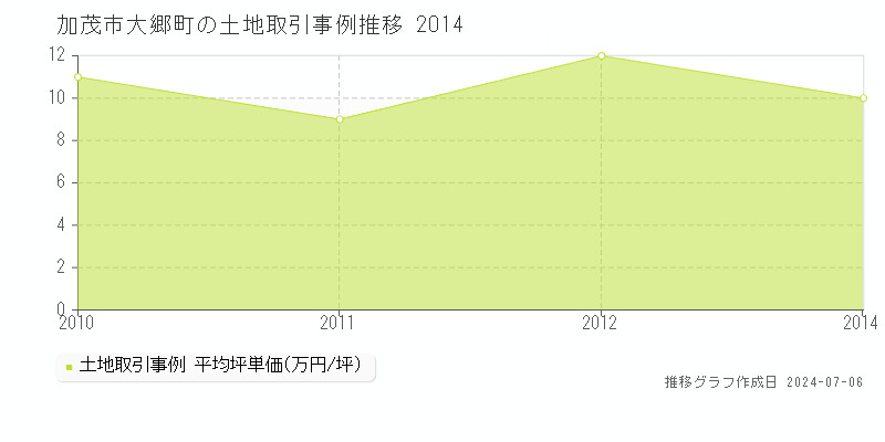 加茂市大郷町の土地取引価格推移グラフ 