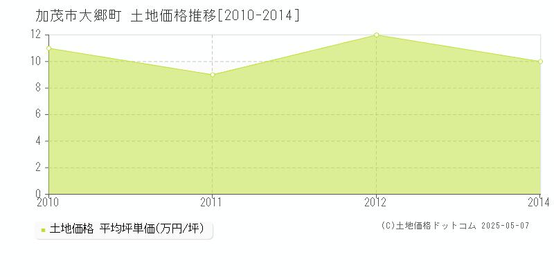 大郷町(加茂市)の土地価格推移グラフ(坪単価)[2010-2014年]