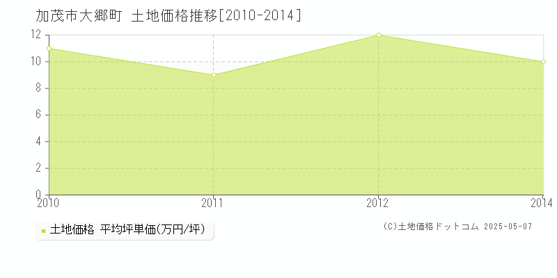 加茂市大郷町の土地取引価格推移グラフ 