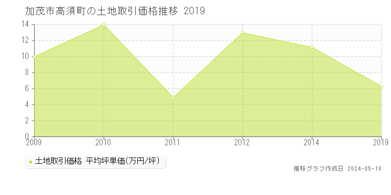 加茂市高須町の土地価格推移グラフ 