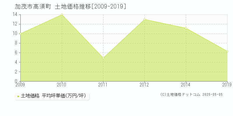 高須町(加茂市)の土地価格推移グラフ(坪単価)[2009-2019年]