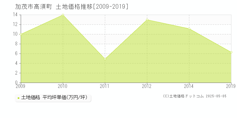 加茂市高須町の土地価格推移グラフ 