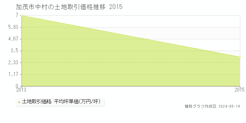 加茂市中村の土地価格推移グラフ 