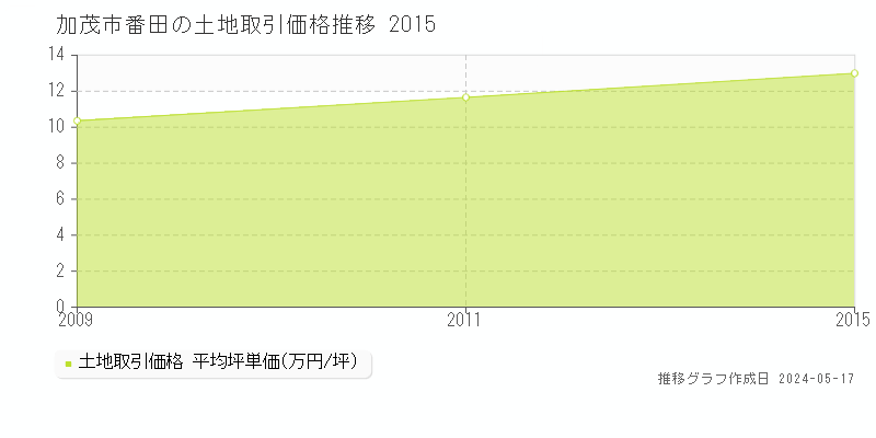 加茂市番田の土地取引価格推移グラフ 