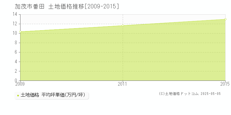 番田(加茂市)の土地価格推移グラフ(坪単価)[2009-2015年]