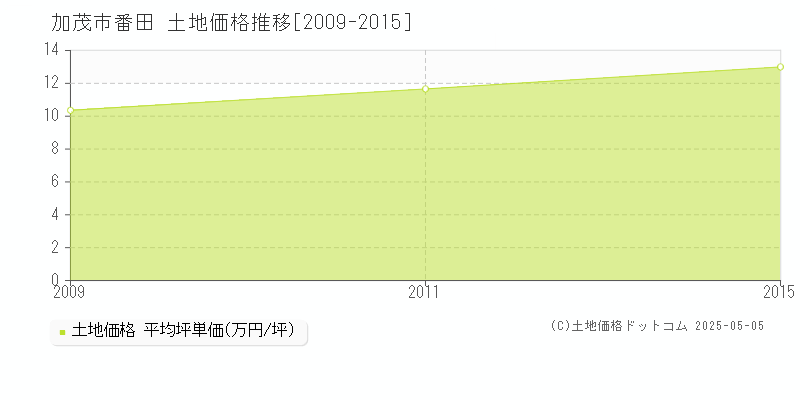 加茂市番田の土地取引価格推移グラフ 