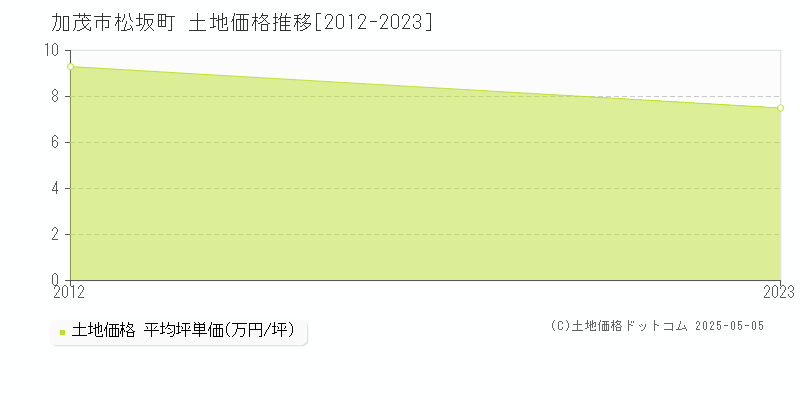 松坂町(加茂市)の土地価格推移グラフ(坪単価)[2012-2023年]