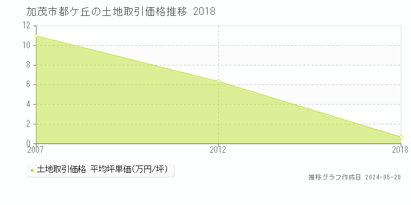 加茂市都ケ丘の土地価格推移グラフ 
