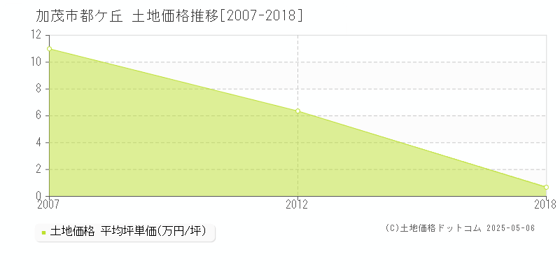都ケ丘(加茂市)の土地価格推移グラフ(坪単価)[2007-2018年]
