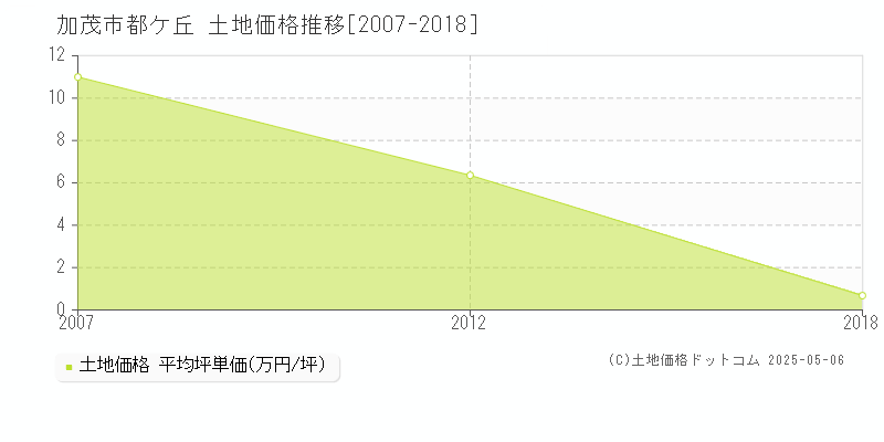 加茂市都ケ丘の土地価格推移グラフ 