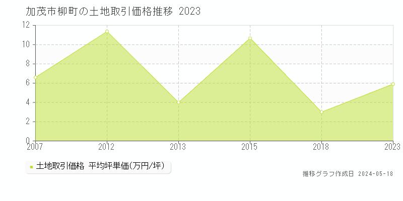 加茂市柳町の土地取引価格推移グラフ 