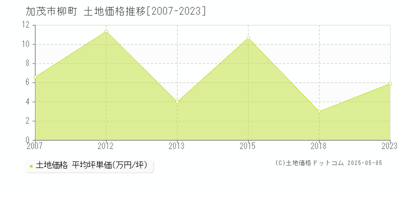 柳町(加茂市)の土地価格推移グラフ(坪単価)[2007-2023年]