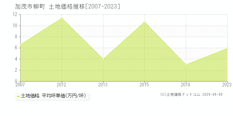 加茂市柳町の土地価格推移グラフ 