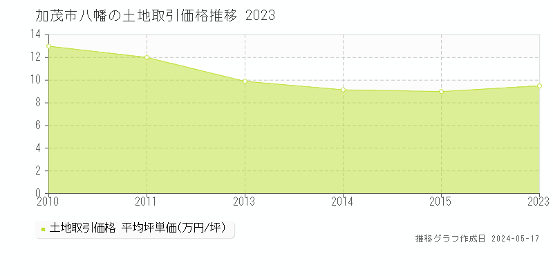 加茂市八幡の土地価格推移グラフ 