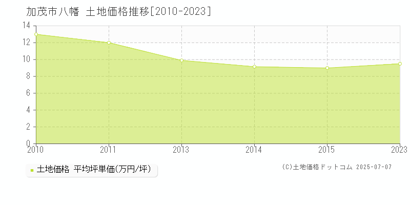 八幡(加茂市)の土地価格推移グラフ(坪単価)[2010-2023年]