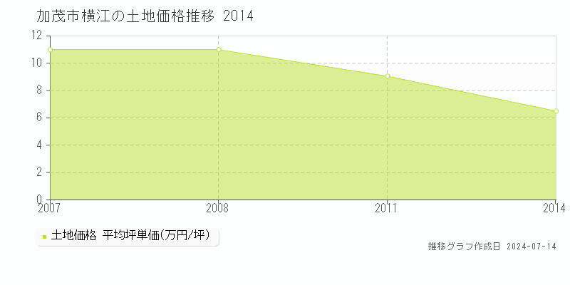 加茂市横江の土地価格推移グラフ 