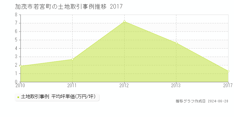 加茂市若宮町の土地価格推移グラフ 