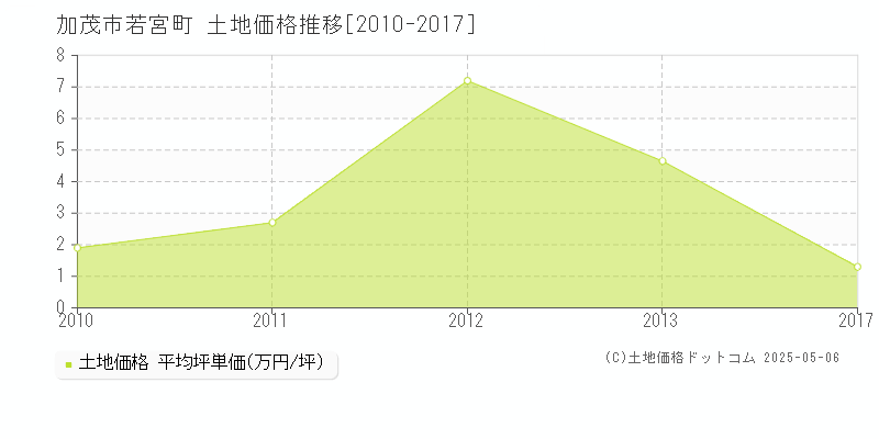 若宮町(加茂市)の土地価格推移グラフ(坪単価)[2010-2017年]