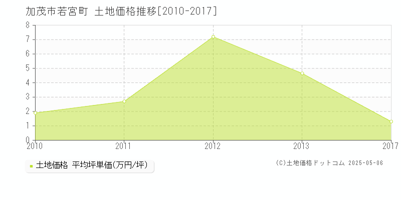 加茂市若宮町の土地価格推移グラフ 