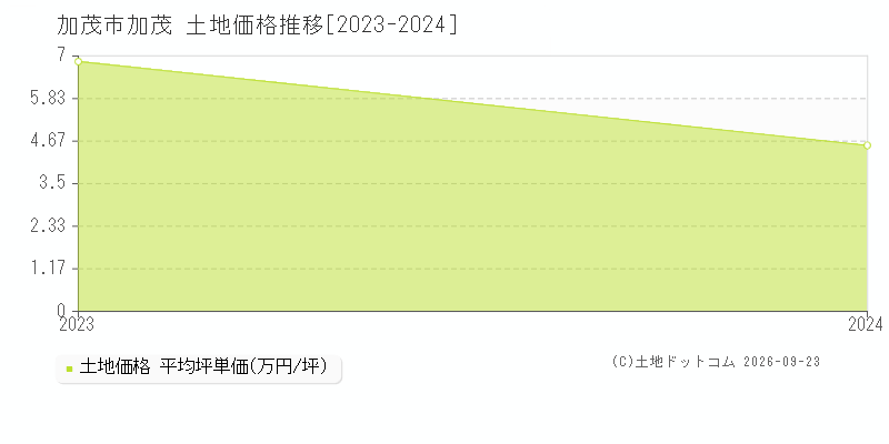 加茂市大字加茂の土地価格推移グラフ(坪単価)[2023-2024年]