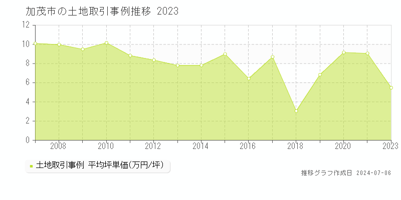 加茂市全域の土地取引事例推移グラフ 
