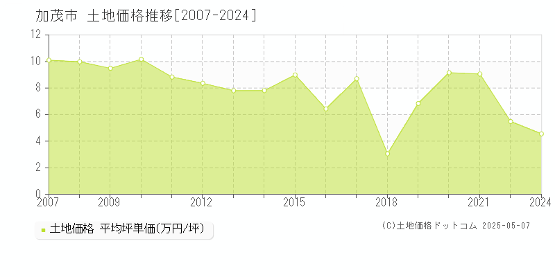 加茂市(新潟県)の土地価格推移グラフ(坪単価)[2007-2024年]