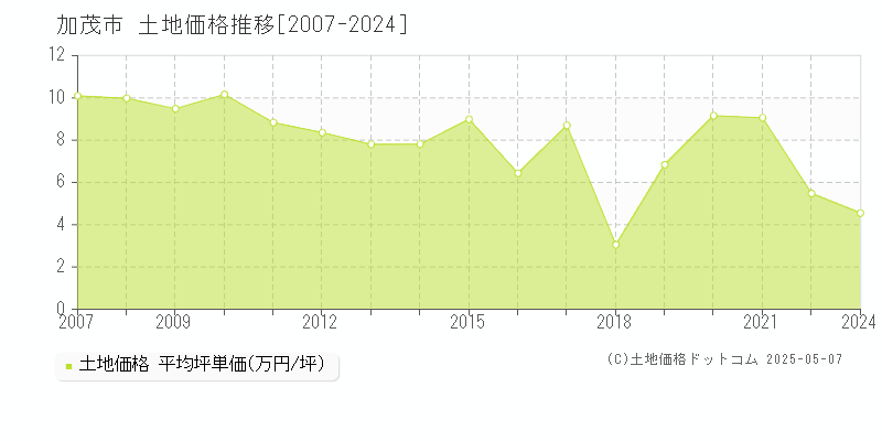 加茂市の土地価格推移グラフ 