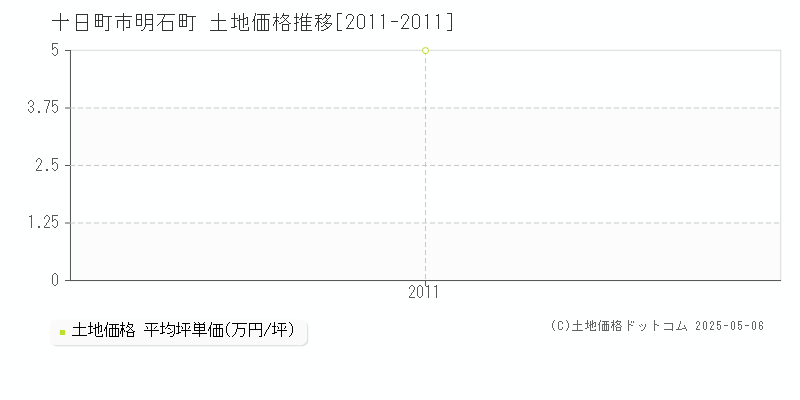 明石町(十日町市)の土地価格推移グラフ(坪単価)[2011-2011年]