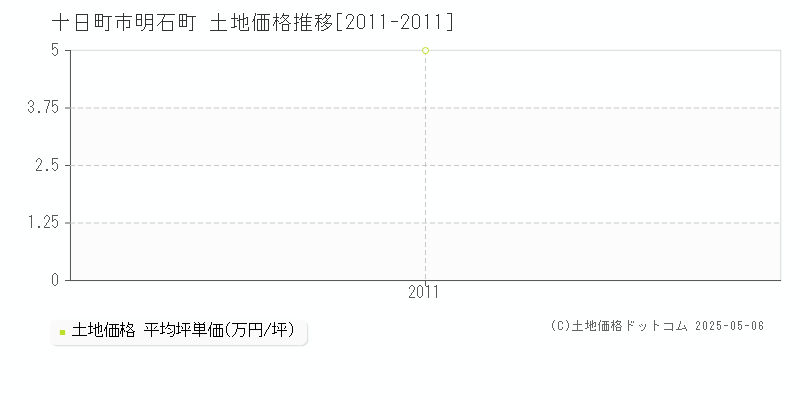 十日町市明石町の土地価格推移グラフ 