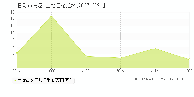 荒屋(十日町市)の土地価格推移グラフ(坪単価)[2007-2021年]