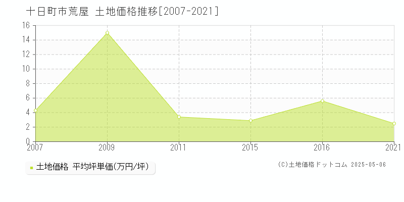 十日町市荒屋の土地価格推移グラフ 