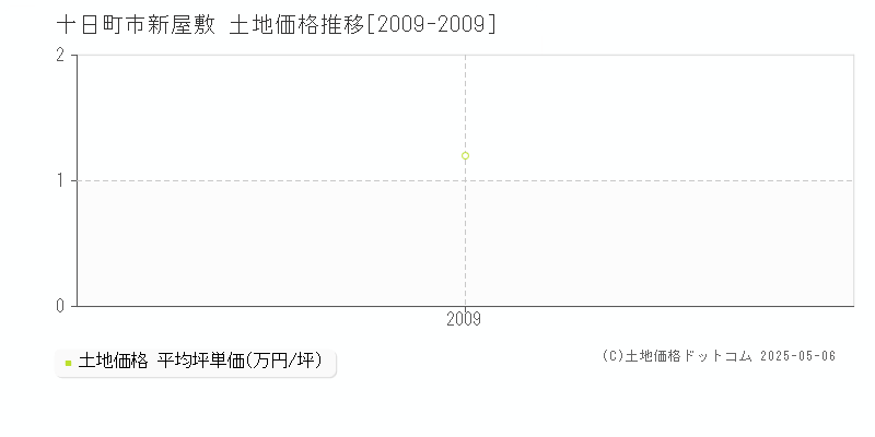 新屋敷(十日町市)の土地価格推移グラフ(坪単価)[2009-2009年]